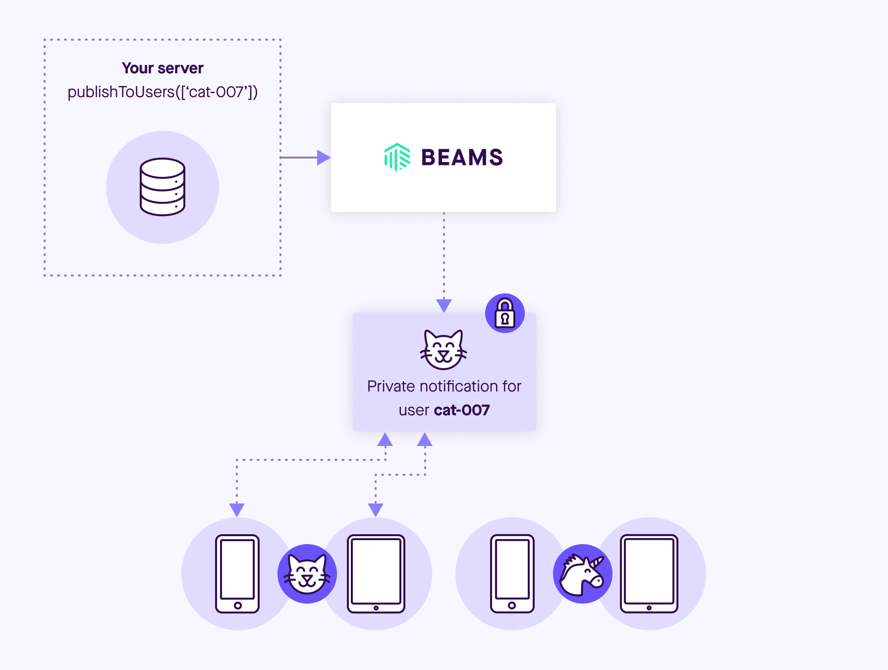 Diagram illustrating notifications can be delivered directly to a user